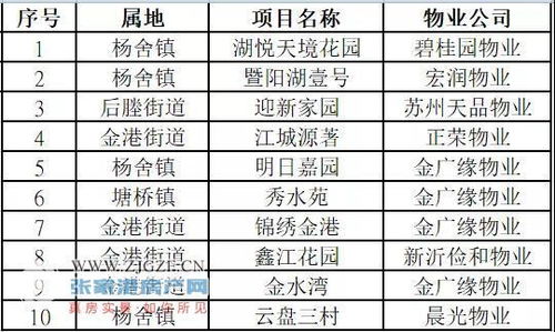 张家港市2021年三季度商品住宅小区物业服务质量红黑榜公布