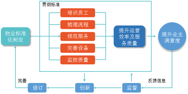 物业管理 基础是1，其他是0，做不好这些，再高大上也没用